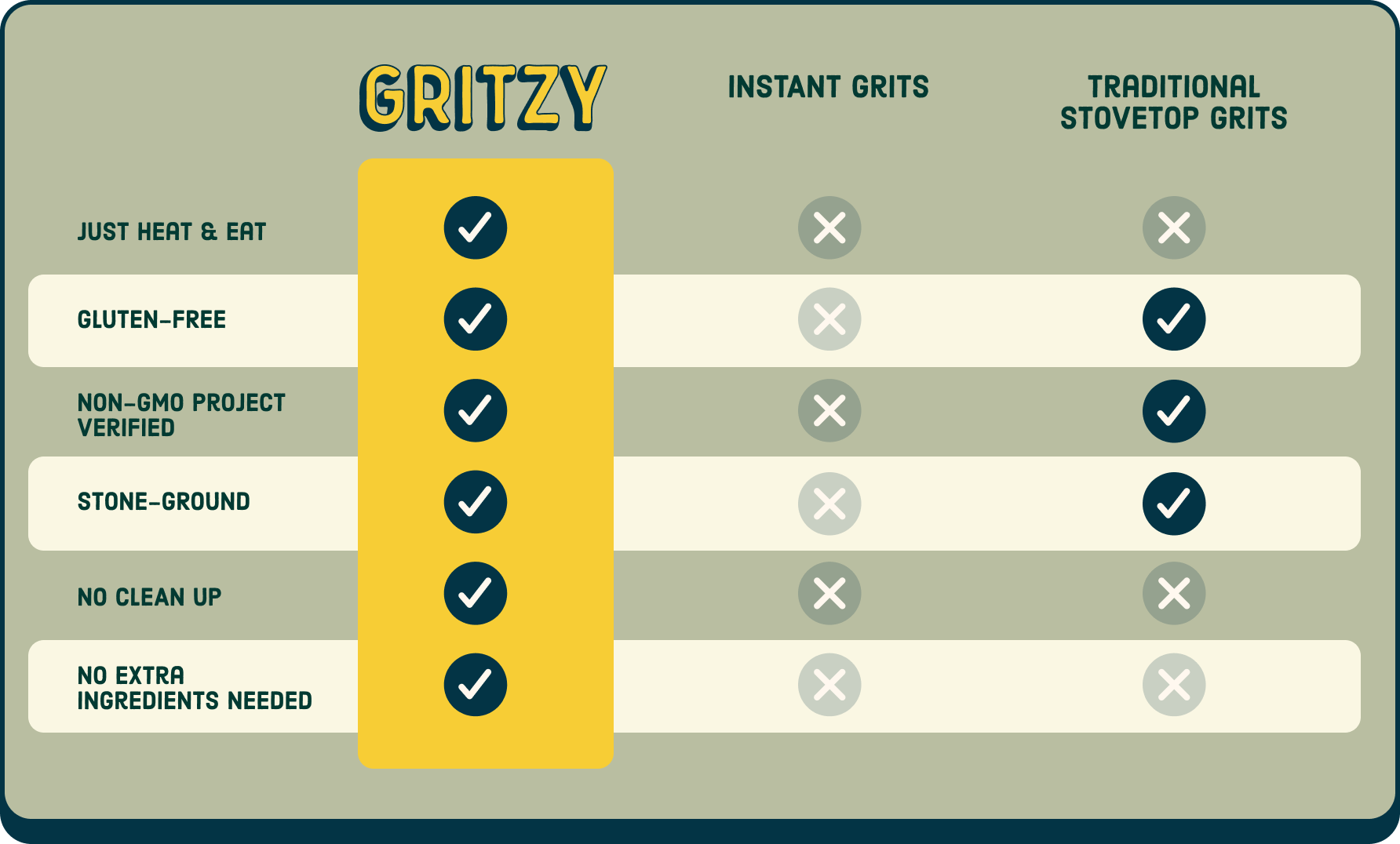 Gritzy Grits Comparison Chart
